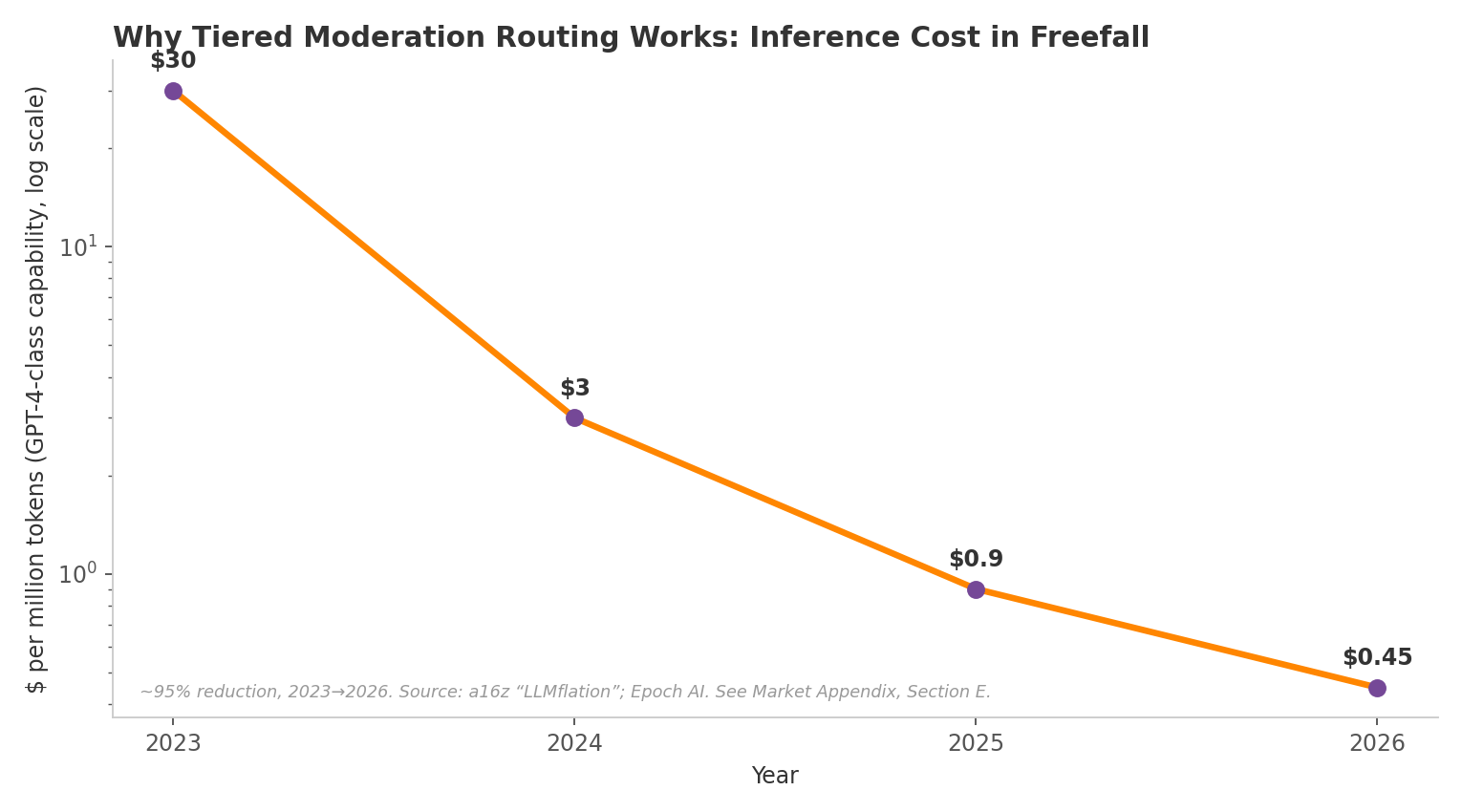 Chart showing GPT-4-class AI inference cost falling from $30 per million tokens in 2023 to $0.45 by 2026, a roughly 95% reduction, on a logarithmic scale