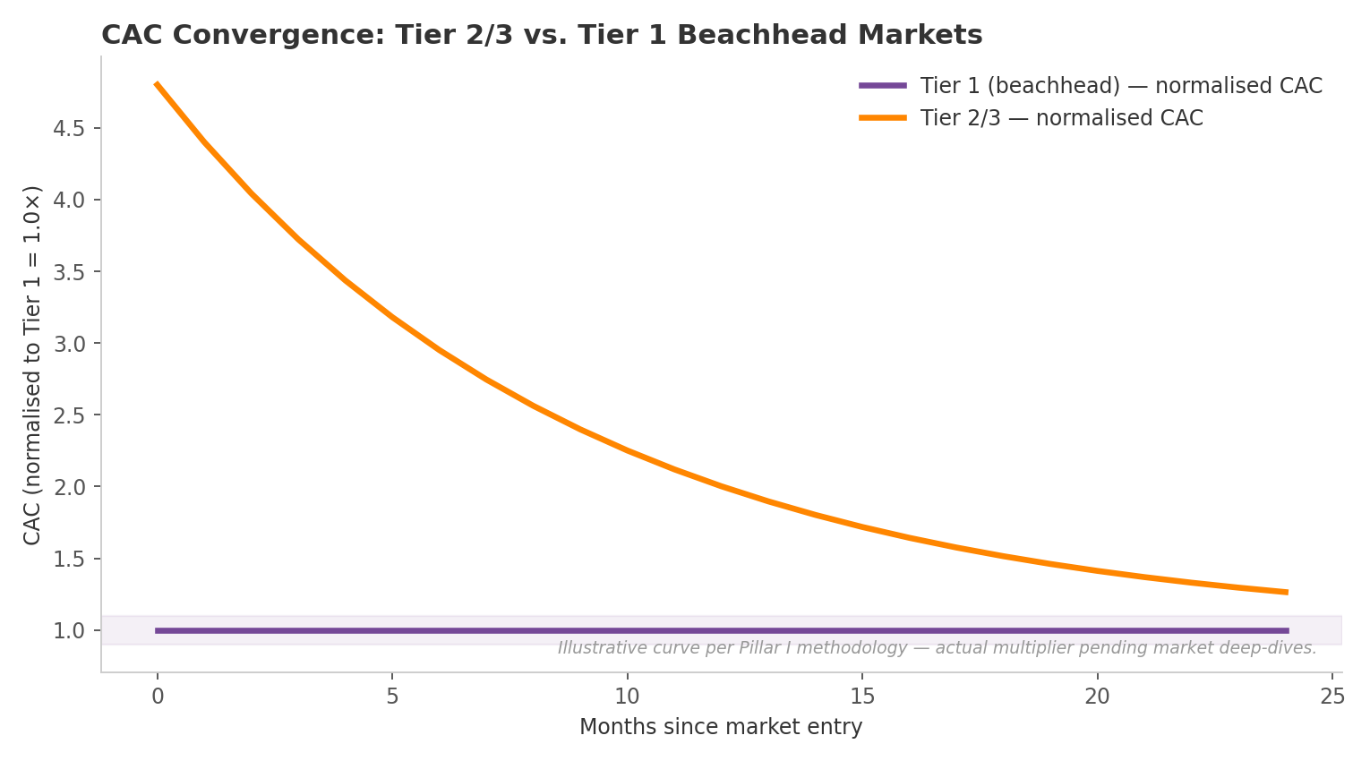 Illustrative chart showing CAC convergence: Tier 2/3 markets start at roughly 4-5x Tier 1 CAC and converge toward Tier 1 levels over approximately 18-24 months