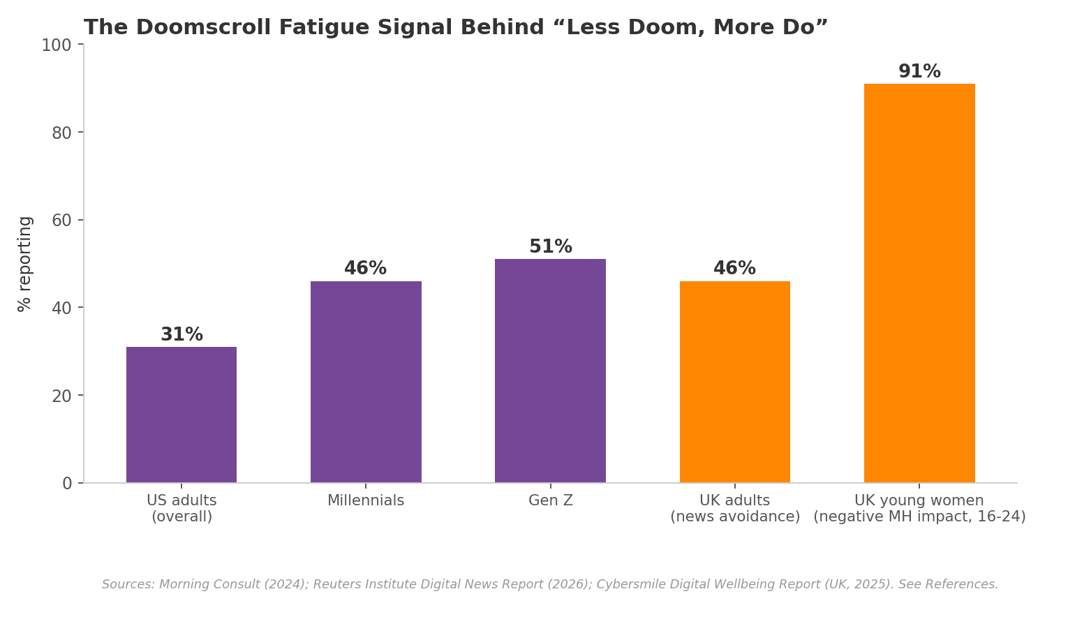 Bar chart showing doomscrolling and digital wellbeing statistics: 31% of US adults doomscroll regularly, rising to 46% of Millennials and 51% of Gen Z; 46% of UK adults report news avoidance; 91% of UK young women aged 16-24 report negative mental health impact from social media