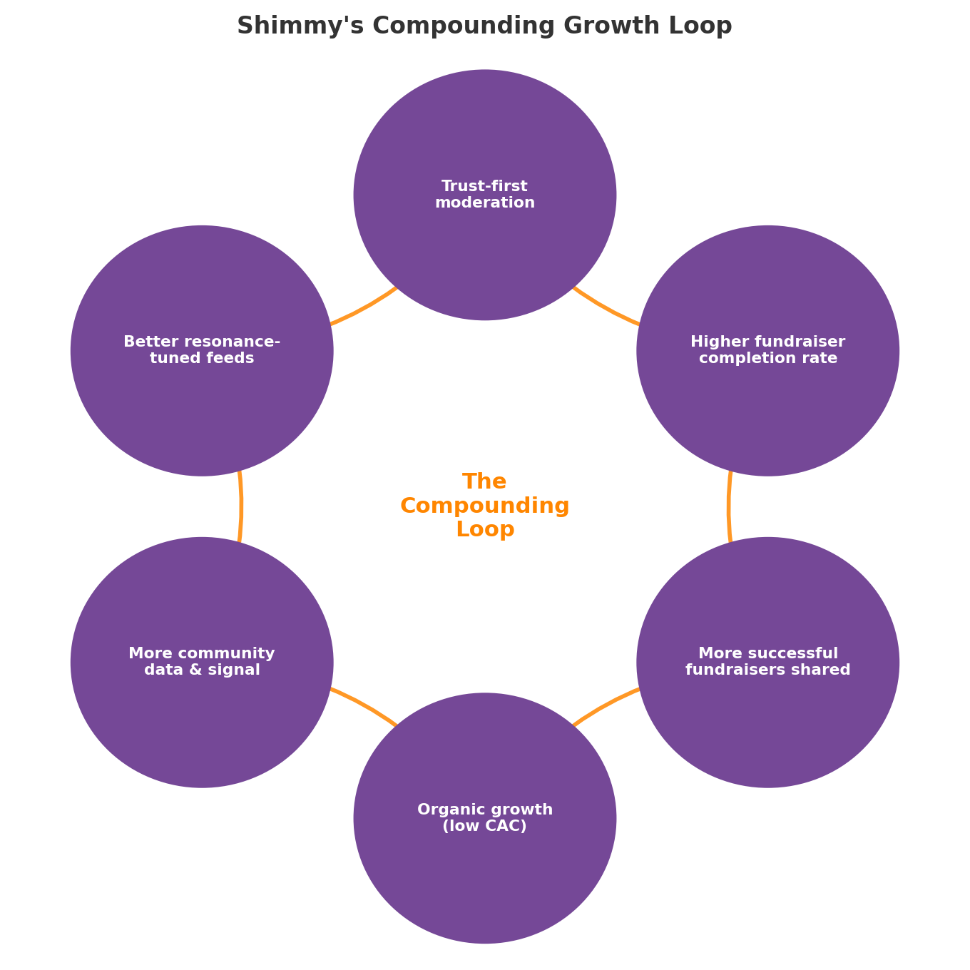 Shimmy's compounding growth loop: trust-first moderation leads to higher fundraiser completion rates, which leads to more successful fundraisers being shared, which drives organic growth at low CAC, which generates more community data and signal, which improves resonance-tuned feeds, reinforcing trust-first moderation
