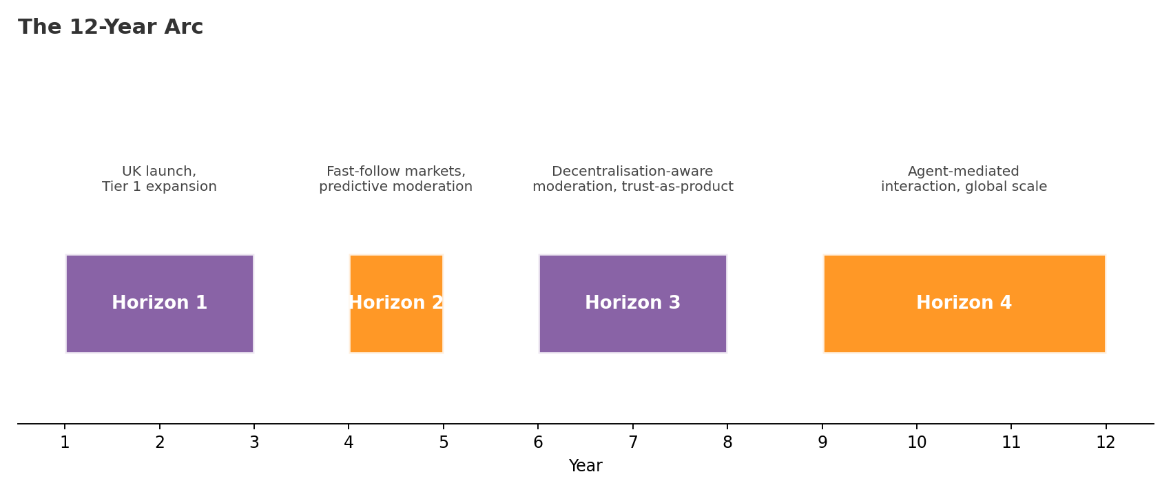 Timeline showing the four horizons: Horizon 1 (Years 1-3) UK launch and Tier 1 expansion, Horizon 2 (Years 4-5) fast-follow markets and predictive moderation, Horizon 3 (Years 6-8) decentralisation-aware moderation and trust-as-product, Horizon 4 (Years 9-12) agent-mediated interaction and global scale