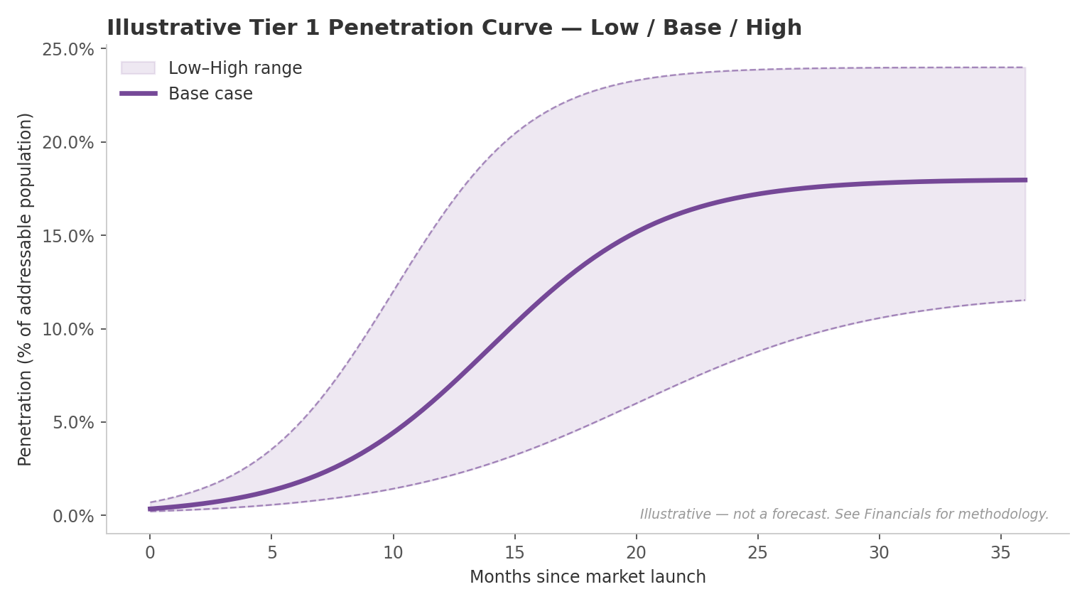 Illustrative S-curve showing Tier 1 market penetration over 36 months, with low, base, and high sensitivity bands