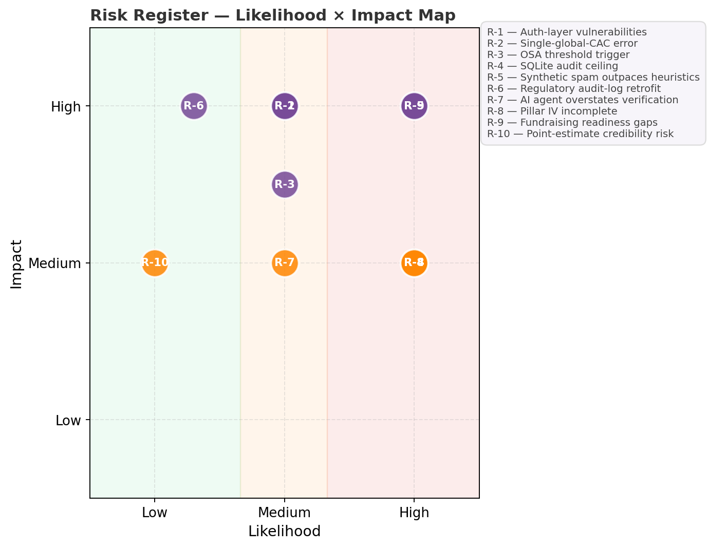 Risk heatmap plotting all ten company risks by likelihood and impact, with R-5 (synthetic spam) and R-9 (fundraising readiness) sitting in the high-likelihood, high-impact zone