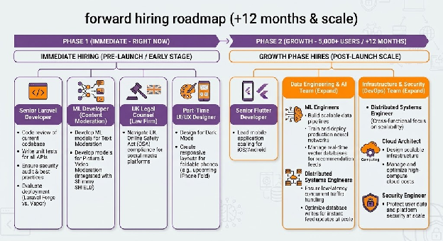 Forward hiring roadmap: Phase 1 immediate/pre-launch hires (Senior Laravel Developer, ML Developer for content moderation, UK legal counsel, part-time UI/UX designer) and Phase 2 growth-phase hires at 5,000+ users (Senior Flutter Developer, ML Engineers, Distributed Systems Engineers, Infrastructure & Security Engineer, Cloud Architect, Security Engineer)