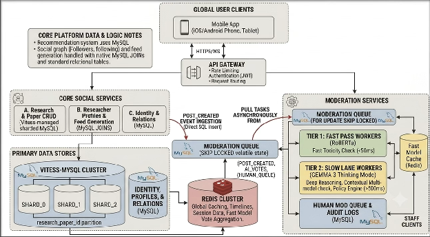 Shimmy scaling architecture diagram — data flow from client through moderation pipeline to feed generation
