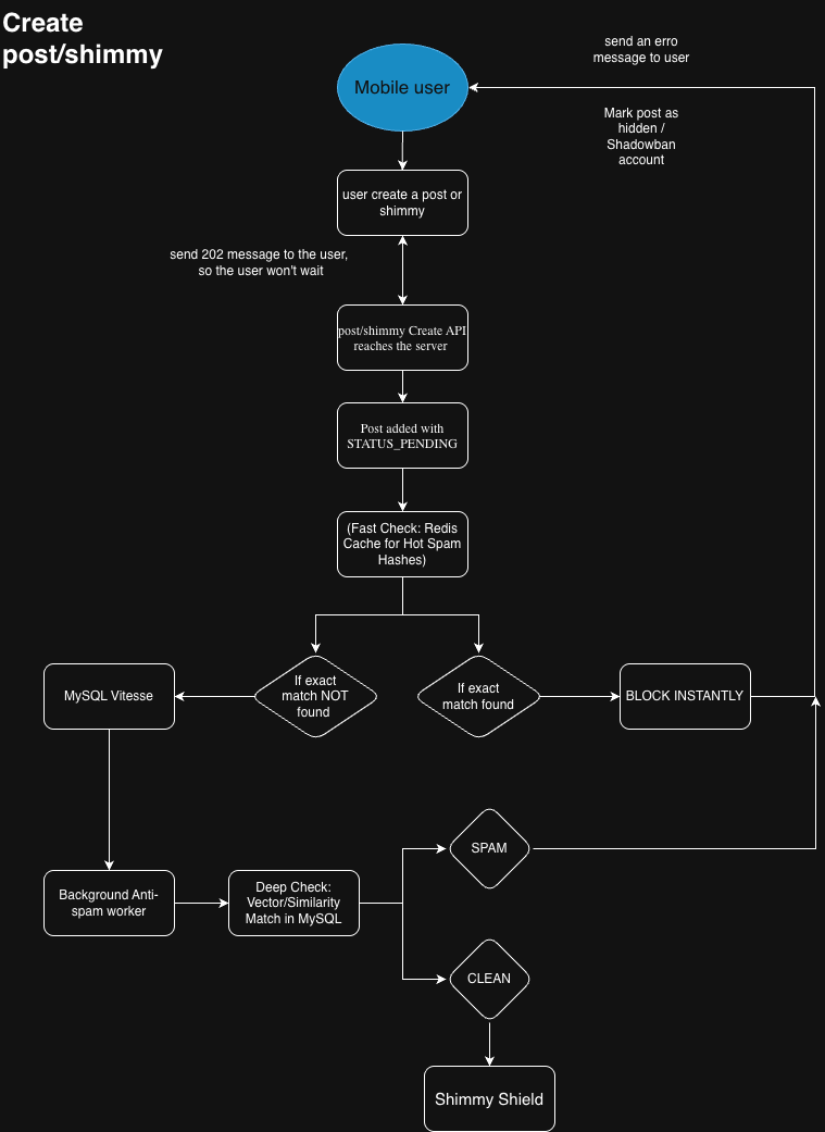 Shimmy Shield create-post flow: mobile user creates a post, API returns 202, post is written with STATUS_PENDING and hidden from feeds, a fast Redis hash check screens for exact-match spam before background anti-spam and similarity checks run, with instant blocking on an exact match and routing to Shimmy Shield's triage pipeline otherwise